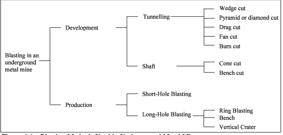 Figure 6.6 - Blasting Methods Used in Underground Metal Mines