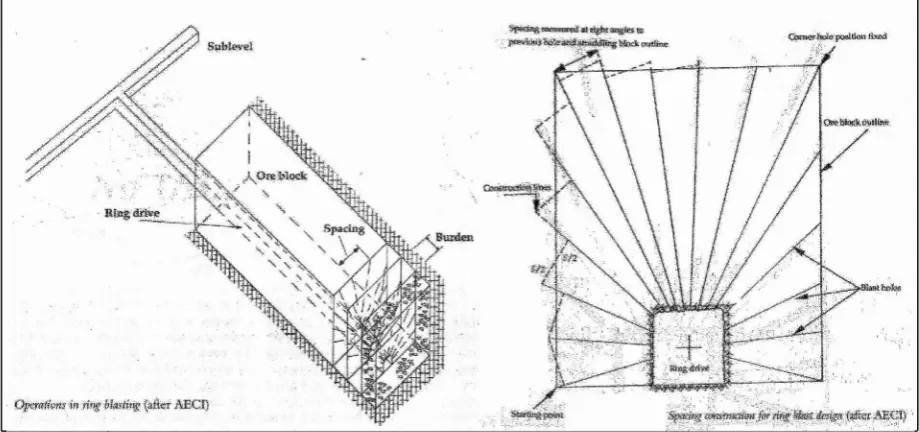 Figure 6.7- Ring Blasting (Sen, 1995)