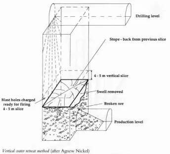 Figure 6.8 - Vertical Crater Retreat Blasting (Sen, 1995)
