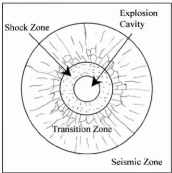 Figure 6.1 - Fragmentation Zones Around a Blast Hole in Rock