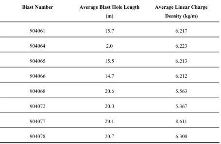 Table 6.1 Blast Parameters for Stope 4760