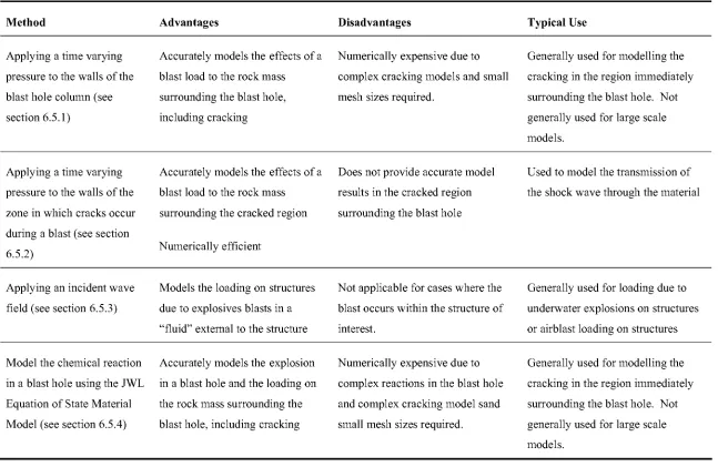 Table 6.2 Advantages and Disadvantages of Methods of Applying a Blast Load