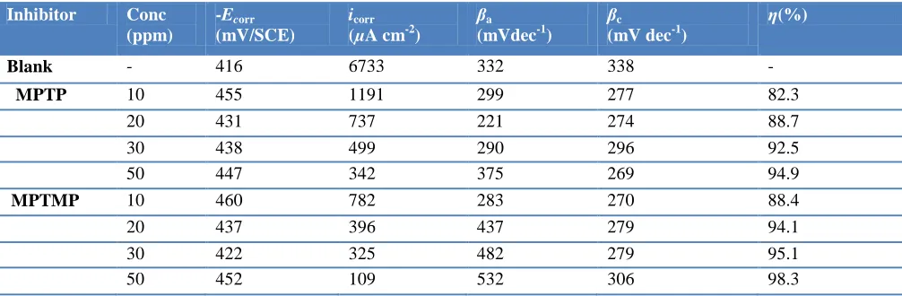Table 4. Electrochemical parameter and percentage inhibition efficiency (η %) obtained from polarisation studies for mild steel in a 15% HCl solution in the absence and presence of inhibitor at 303 K