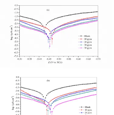 Figure 5.  Potentiodynamic polarization curves for mild steel in a 15% HCl solution in the presence and absence of inhibitor 303 K (a) MPTP (b) MPTMP
