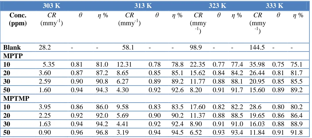 Table 1. Corrosion parameters namely corrosion rate (CR), surface coverage (θ) and inhibition efficiency (η%) of  mild steel in 15% HCl solution in the presence and absence of inhibitor at different temperatures, obtained from weight loss measurements