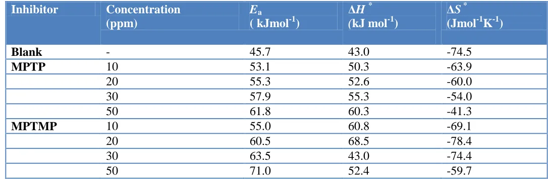 Table 2. Activation parameter for mild steel in a 15% HCl solution in the absence and presence of inhibitor obtained from weight loss measurements  