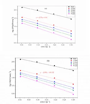 Figure 2.  Arrhenius plots of log CR versus 1000/T for mild steel corrosion in a 15% HCl solution (a) MPTP (b) MPTMP