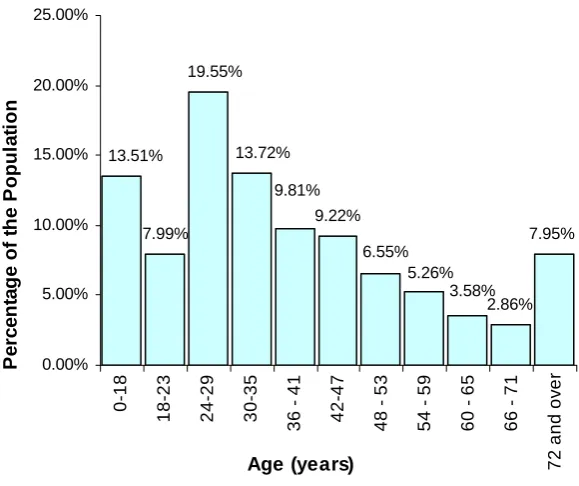 Figure 8.  The inner-east demographic by: Re-grouped into age categories reflected in this survey  