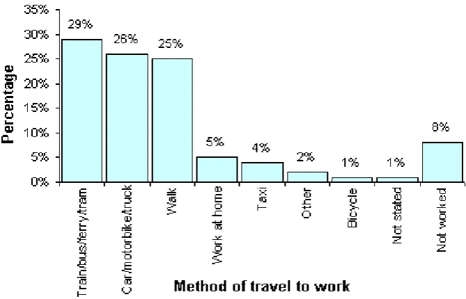 Figure 16.  The inner-east demographic by method of travel to work132