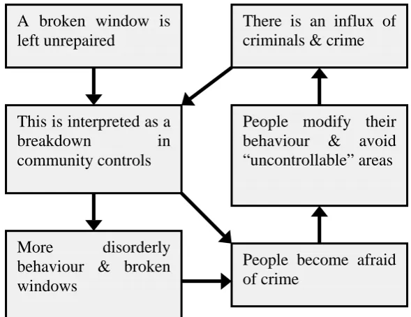 Figure 1. Flow chart illustrating the broken windows hypothesis.  