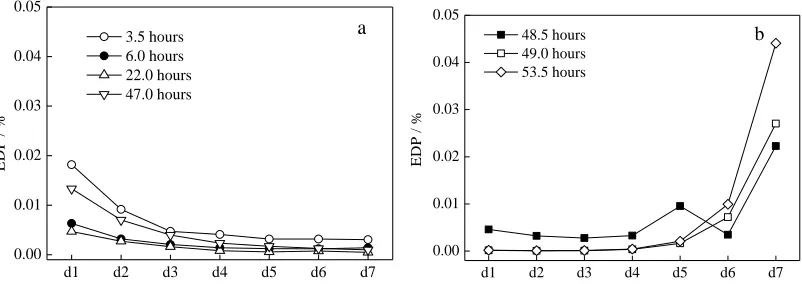 Figure 7. Energy distribution plots of Q235 carbon steel in simulated concrete pore solution at different immersion time（a）3.5-47.0 hours（b）48.0-53.5hours  