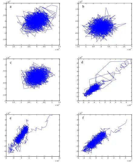 Figure 9. Phase space construction diagram of electrochemical potential noise of Q235 carbon steel in simulated concrete pore solution at different immersion time (a)3.5h, (b)6.0h, (c)47.0h, (d)48.5h, (e)49.0h, (f)53.5h  