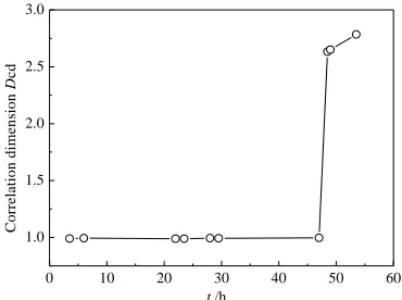 Figure 11.  Cluster distribution of Q235 carbon steel in simulated concrete pore solution as the function of immersion time 
