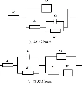 Table 2. EIS fitting results of Q235 carbon steel in simulated concrete pore solutions with the immersion time less than 47hours  