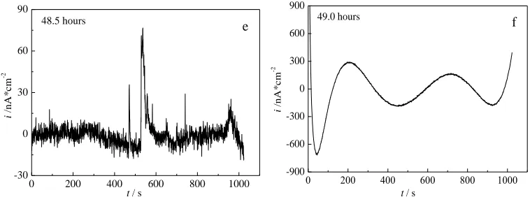Figure 5. Electrochemical current noise of Q235 steel in simulated concrete pore solution at different immersion time (a)3.5h, (b)6.0h, (c)23.5h, (d)47.0h, (e)48.5h, (f)49.0h  