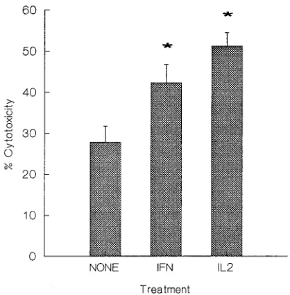 TABLE 1. Immunophenotypes of cytokine-treated cells