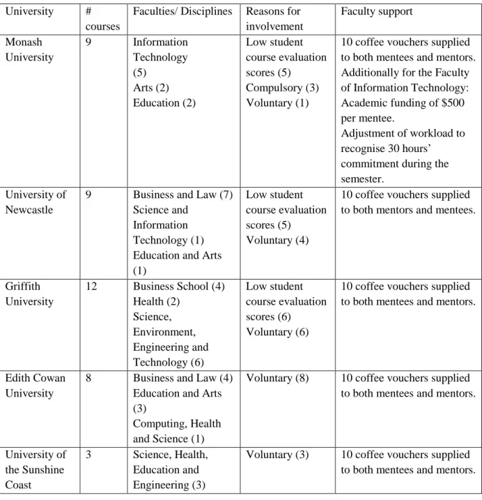 Table 8. Context of the five universities involved in the Peer Assisted Teaching Scheme