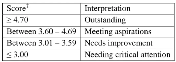 Table 9. Coding categories for overall satisfaction scores at Monash University. 