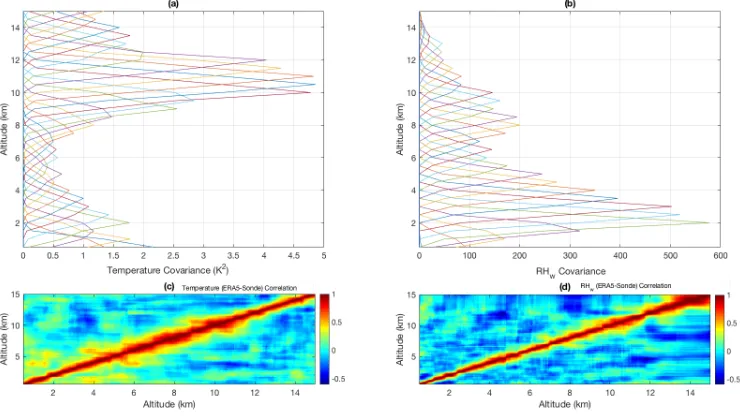 Figure 3.2: Left Panel: Proﬁles of ERA5-sonde mean temperature bias (solid black curve) andstandard bias (dash ash curve)