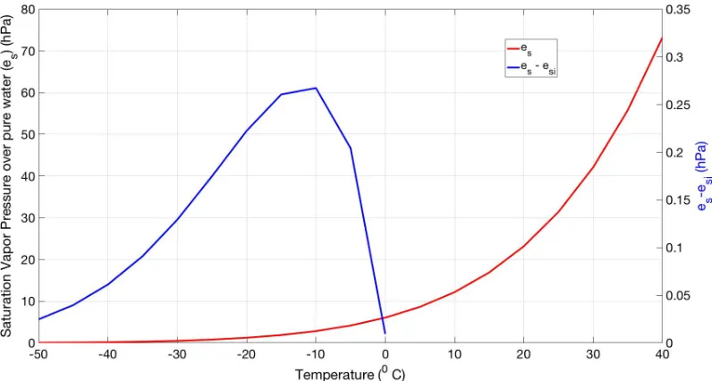 Figure 1.3: Variation with temperature of the saturation vapor pressure es over a plane surfaceof pure water (red line) and the diﬀerence between es and the saturation vapor pressure over aplane surface of ice es,i (blue line)(Adapted from Wallace and Hobbs (2006)).