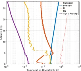 Figure 2.5: Random uncertainties (red curve) and systematic uncertainties due to the forwardmodel parameters for the temperature retrievals from the clear nighttime RALMO measure-ments on 09 September 2011