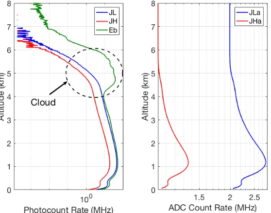 Figure 2.17: Count rate for 30 min of coadded RALMO measurements from 2300 UT on 21June 2011, which has a cloud base at an height about 4 km
