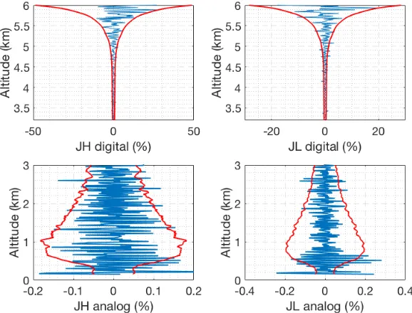 Figure 2.18: Diﬀerence between the forward model and the nighttime RALMO measurementson 21 June 2011 with the presence of a lower level cloud for the four channels (blue)