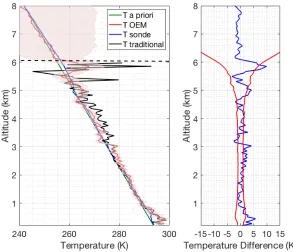 Figure 2.19: Same as Fig. 2.3 but for 21 June 2011 with the presence of lower level cloud.