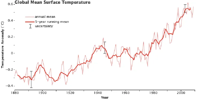 Figure 1.Global mean surface temperature (Hansen et al., 2010)