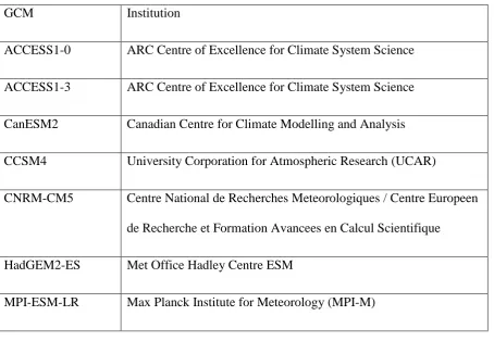 Table 2.GCMs used in this study 