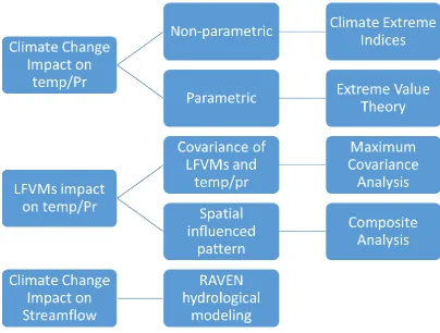 Figure 4. Methodology flowchart 