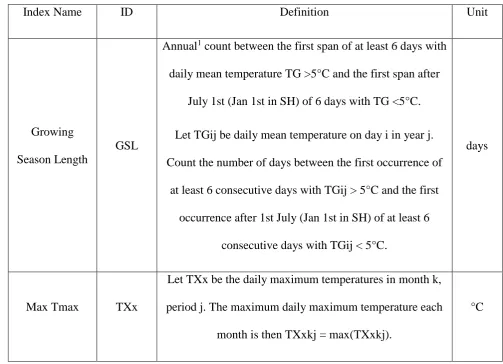 Table 3.Climate extreme indices (CLIMDEX) that are analyzed in this study 