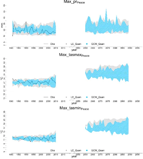 Figure 6. Changes in the AM precipitation, tasmax and tasmin over FRB. The black solid line represents the observations; blue and red shades show the 95th quantiles of seven GCMs and 50 CanESM2-LE runs, respectively, over historical (1981-2010) and future 