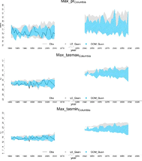 Figure 8. Changes in the AM precipitation, tasmax and tasmin over CRB. The black solid line represents the observations; blue and red shades show the 95th quantiles of seven GCMs and 50 CanESM2-LE runs, respectively, over historical (1981-2010) and future 