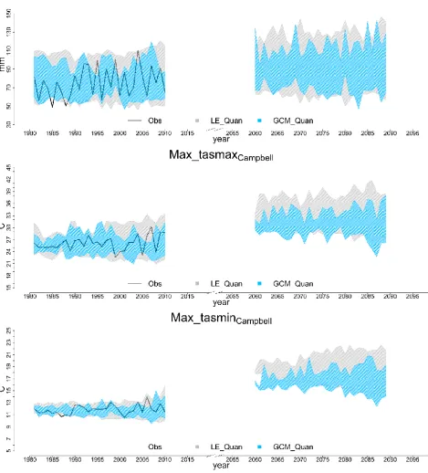 Figure 9. Changes in the AM precipitation, tasmax and tasmin over CaRB. The black solid line represents the observations; blue and red shades show the 95th quantiles of seven GCMs and 50 CanESM2-LE runs, respectively, over historical (1981-2010) and future