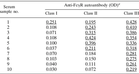 TABLE 3. IgG autoantibodies to Fc�RI, Fc�RII, and Fc�RIII in10 serum samples from patients with pSS as evaluated byspeciﬁc ELISAs