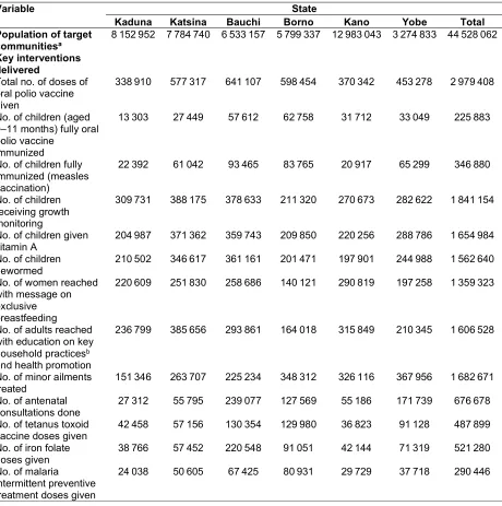 Table 1. Results of programme interventions in six states in the hard-to-reach communities project in Nigeria, June 2014 to September 2016 