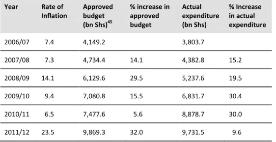 Table 5.2: Inflation and growth in Government budget compared  Year  Rate of  Inflation  Approved budget   (bn Shs) 45 % increase in approved budget  Actual   expenditure (bn Shs)  % Increase in actual  expenditure  2006/07    7.4  4,149.2  3,803.7  2007/0