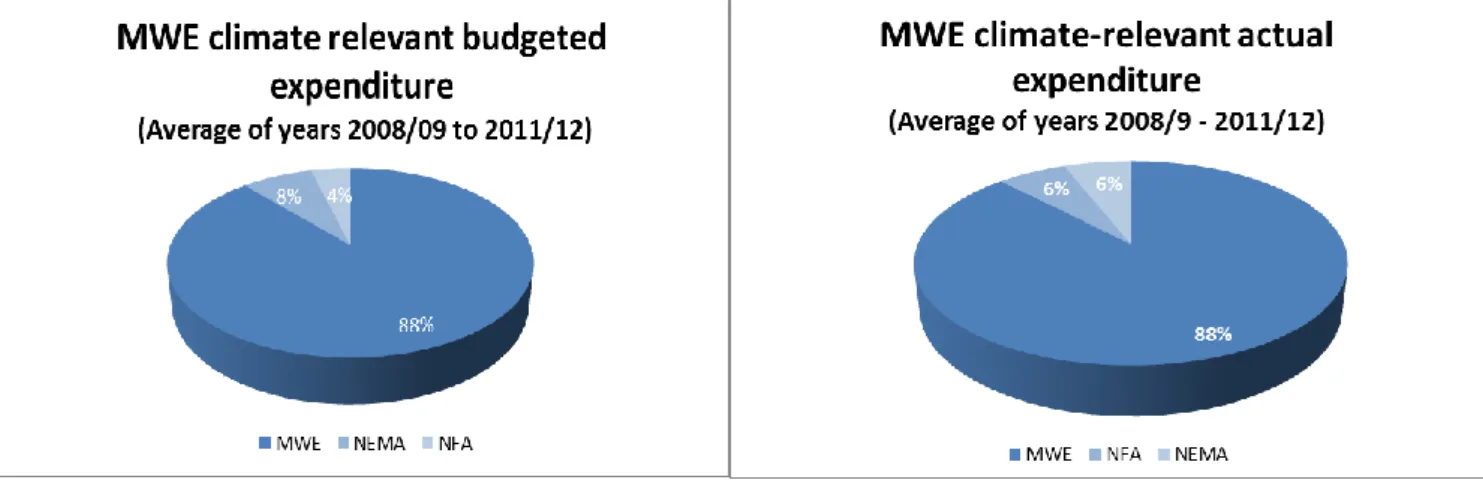 Figure 6.3: Share of climate-relevant expenditure between MWE and su5pporting agencies for budgeted and  actual expenditure, average of 2008/9 – 2011/12 