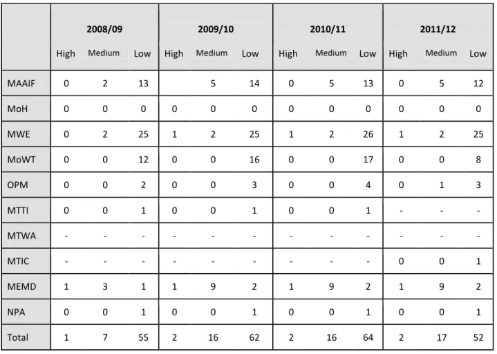 Table 6.8: Number of high, medium and low relevance expenditure items by Ministry, 2008/9-2011/12 