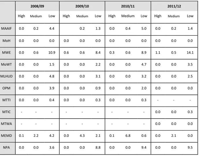 Table 6.11: Climate change-relevant expenditure by high, medium and low relevance as a percentage of total  Ministry expenditure, 2008/9-2011/12 