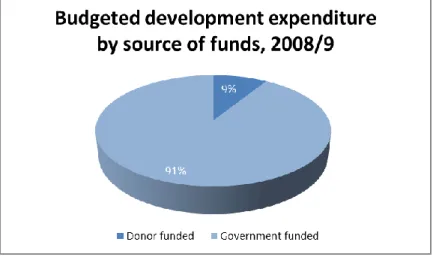 Figure 6.4: Source of funding (donor and government) for budgeted climate-relevant development  expenditure, 2008/9 