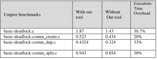 Table 2 summarizes the outcome of the performed experiments. The first column represents the adopted benchmarks, the second column provides the outcome detection when the ISI tool is used, the third columns report the output of the Marmot tool, and the las