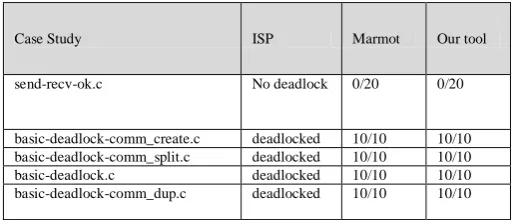 Table 2: A comparison between a number of tools and our tool 
