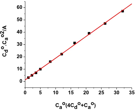 Figure 5 . Photometric titration curve of PPD-PA system in CHCl3 at 419 nm  