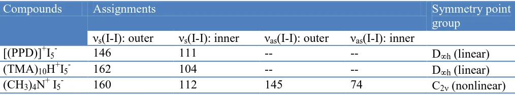 Table 3. Raman laser characteristic bands of [(PPD)]+I5- charge-transfer complex and two examples of pentaiodide ions with Dh (linear) and C2 (nonlinear) symmetry group
