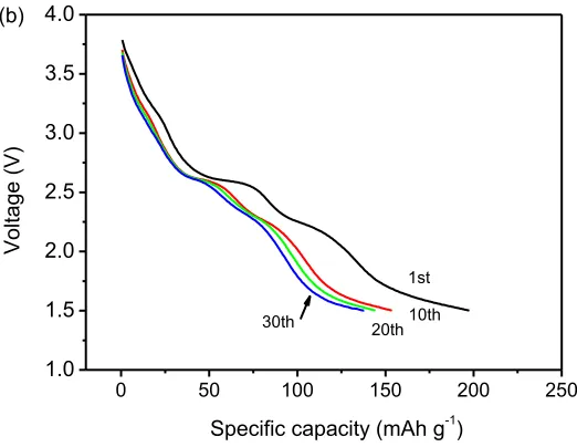 Figure 6.  Cycling performance (a) and discharge curves at different cycle of K0.66V3O8 operated between 1.5 and 4.0 V at a current density of 75 mA g-1