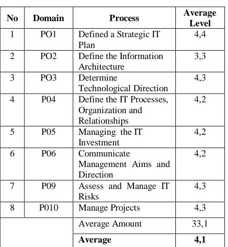 Table VI. Maturity Level of Deliver and Support 