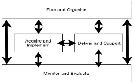 Fig 1 Main Domain of Cobit 4.1 