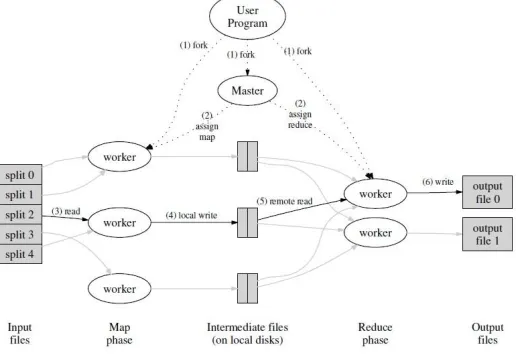 Figure 2. MapReduce Framework[8], [9].